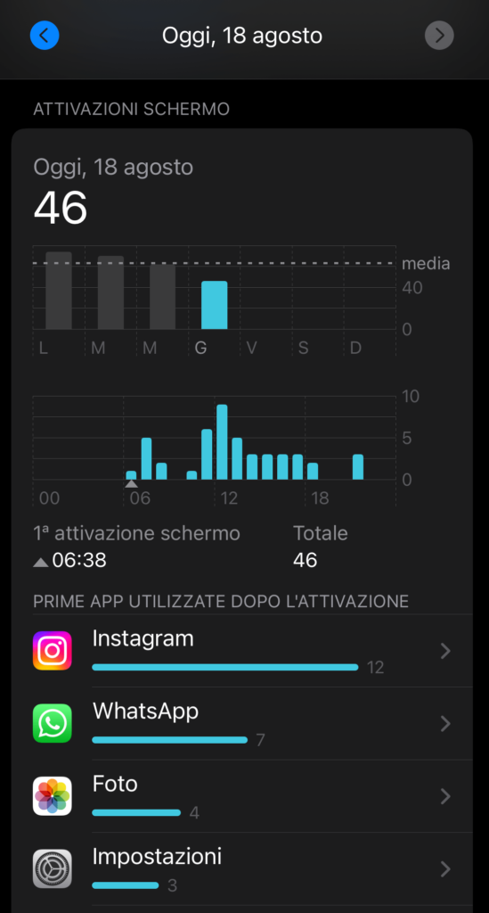screenshot delle attivazioni dello schermo nel menu tempo di utilizzo di iphone nelle impostazioni. Instagram è l'app più utilizzata.
