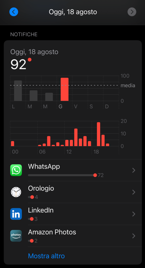 notifiche ricevute nel menu tempo di utilizzo di iphone. Whatsapp è l'app più utilizzata.