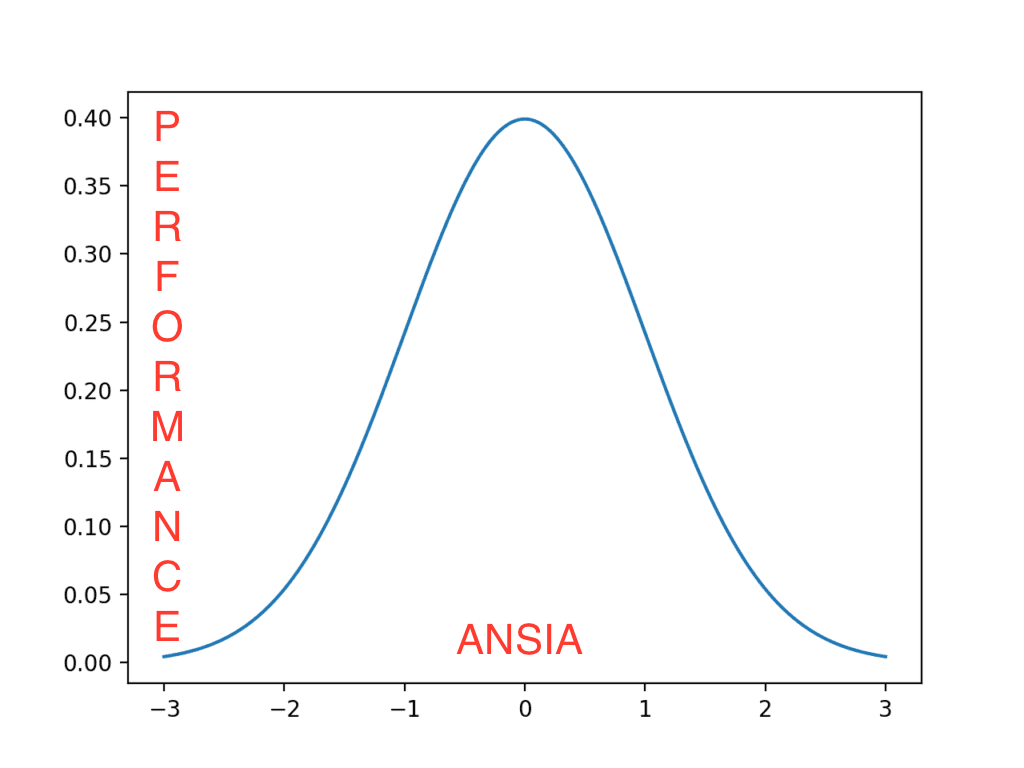 grafico ansia x performance di come superare l'ansia da prestazione