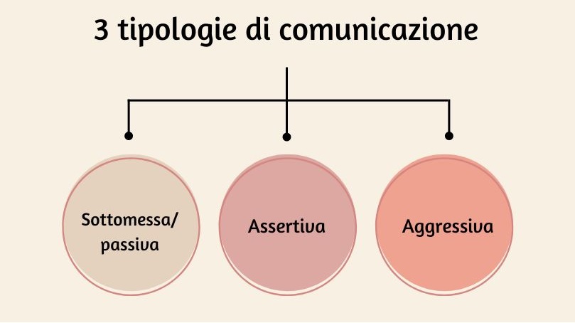 3 tipologie di comunicazione - passiva, assertiva, aggressiva.