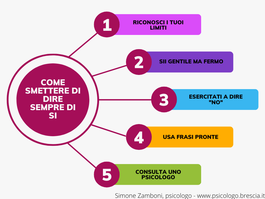 Illustrazione grafica di come mettere di dire sempre si