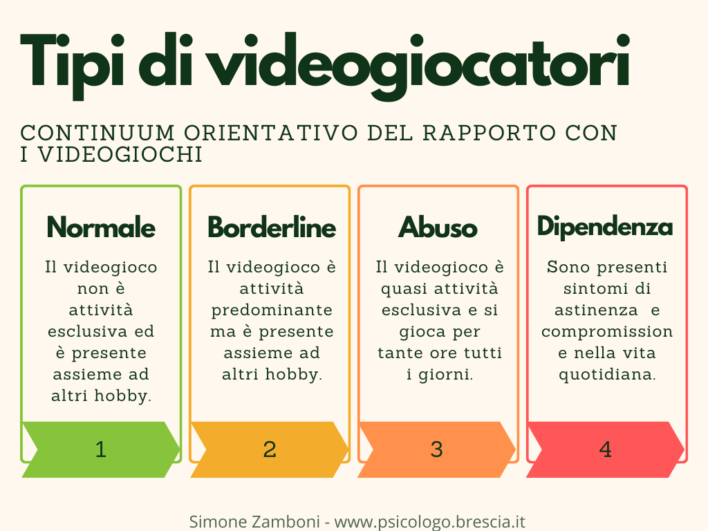 I tipi di videogiocatori. Continuum orientativo del rapporto con i videogiochi.