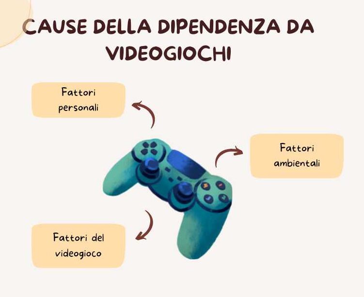 grafico sulle cause della dipendenza da videogiochi